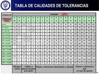 TABLA DE CALIDADES DE TOLERANCIAS
µm
18
 