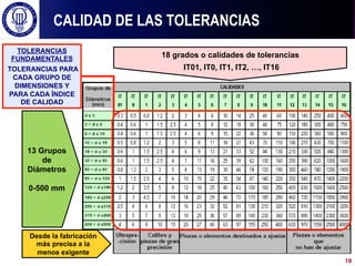 Desde la fabricación
más precisa a la
menos exigente
13 Grupos
de
Diámetros
0-500 mm
18 grados o calidades de tolerancias
IT01, IT0, IT1, IT2, …, IT16
TOLERANCIAS
FUNDAMENTALES
TOLERANCIAS PARA
CADA GRUPO DE
DIMENSIONES Y
PARA CADA ÍNDICE
DE CALIDAD
CALIDAD DE LAS TOLERANCIAS
19
 