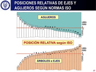 POSICIONES RELATIVAS DE EJES Y
AGUJEROS SEGÚN NORMAS ISO
POSICIÓN RELATIVA según ISO
AGUJEROS
ÁRBOLES o EJES
LINEA
CERO
LINEA
CERO
27
 