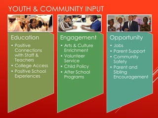 YOUTH & COMMUNITY INPUT
Education
• Positive
Connections
with Staff &
Teachers
• College Access
• Positive School
Experiences
Engagement
• Arts & Culture
Enrichment
• Volunteer
Service
• Child Policy
• After School
Programs
Opportunity
• Jobs
• Parent Support
• Community
Safety
• Parent and
Sibling
Encouragement
 
