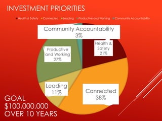 INVESTMENT PRIORITIES
Health &
Safety
21%
Connected
38%
Leading
11%
Productive
and Working
27%
Community Accountability
3%
Health & Safety Connected Leading Productive and Working Community Accountability
GOAL
$100,000,000
OVER 10 YEARS
 