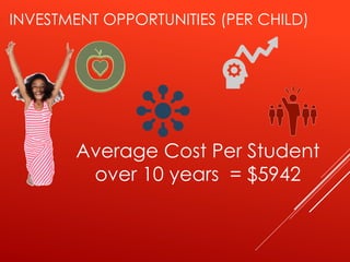 INVESTMENT OPPORTUNITIES (PER CHILD)
Average Cost Per Student
over 10 years = $5942
 