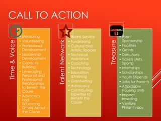 CALL TO ACTIONTime&Voice
• Mentoring
• Volunteering
• Professional
Development
• Leadership
Development
• Capacity
Building
• Leveraging
Personal and
Professional
Relationships
to Benefit the
Cause
• Advocacy
and
Educating
Others About
the Cause
TalentNetwork
• Board Service
• Fundraising
• Cultural and
Artistic Spaces
• Technical
Assistance
• Coaching
• Technology
• Education
&Training
• Grantwriting
• Advocacy
• Contributing
Expertise to
Benefit the
Cause
Treasure
• Event
Sponsorship
• Facilities
• Grants
• Donations
• Tickets (Arts,
Sports)
• Internships
• Scholarships
• Youth Stipends
• Jobs for Parents
• Affordable
Housing Units
• Impact
Investing
• Venture
Philanthropy
 