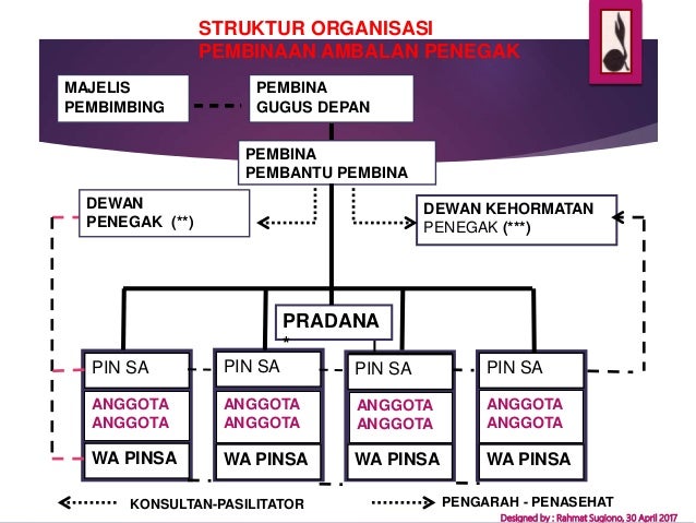 Struktur Organisasi Pramuka Tingkat Gugus Depan Berbagi