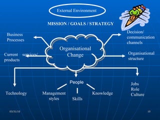 Organisational Change Business Processes Current  services/products Technology People Management styles Knowledge Skills External Environment Decision/ communication channels Organisational structure Jobs Role Culture MISSION / GOALS / STRATEGY 