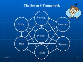 The Seven S Framework Staff Skills (Vision) Structure Systems Strategy Style 