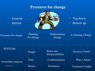 Pressures for change External Internal Top down Bottom up Implementing change Planning for change Pressures for change Evaluating Change PESTLEM Forcefield Analysis Money Time People Resistance Communication Roles and Responsibilities Continual Change Plan v Actual  Success Criteria  