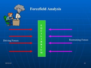 Forcefield Analysis Driving Forces Restraining Forces E Q U I L I B R I U M 