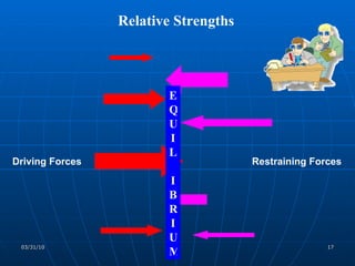Driving Forces Restraining Forces Relative Strengths EQUI L I BRI UM 