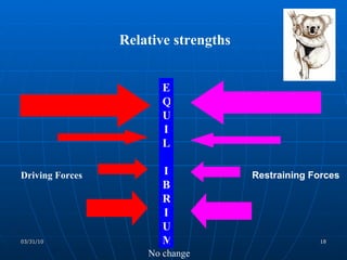 Driving Forces Restraining Forces No change Relative strengths EQUI L I BRI UM 