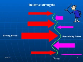 Driving Forces Restraining Forces Change Relative strengths 