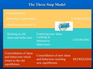 The Three Step Model Disequilibrium Softening of procedures Equilibrium restored by: Sticking to old ideas and behaviour Exploring new ideas Looking at alternative  behaviours Consolidation of ideas and behaviour which return to the old equilibrium. Consolidation of new ideas and behaviour reaching new equilibrium. UNFREEZING CHANGING REFREEZING 