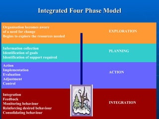 Integrated Four Phase Model Organisation becomes aware of a need for change Begins to explore the resources needed EXPLORATION Information collection Identification of goals Identification of support required PLANNING Action Implementation Evaluation Adjustment Control ACTION Integration Feedback Monitoring behaviour Reinforcing desired behaviour Consolidating behaviour INTEGRATION 