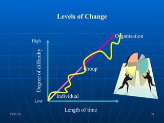 High Low Group Individual Organisation Degree of difficulty Length of time Levels of Change 