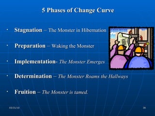 5 Phases of Change Curve  Stagnation  –  The Monster in Hibernation Preparation  –  Waking the Monster Implementation -  The Monster Emerges Determination  –  The Monster Roams the Hallways Fruition  –  The Monster is tamed. 