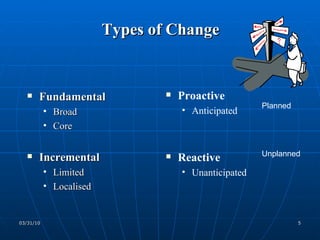 Types of Change Fundamental Broad Core Incremental Limited Localised Proactive   Anticipated Reactive  Unanticipated Planned Unplanned 
