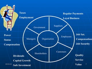 Taxes Employment Power Status Compensation Dividends Capital Growth Safe Investment Quality Service Value Job Sat. Compensation Job Security Regular Payments Loyal Business Organisation Suppliers Employees Customers Shareholders Managers Government 