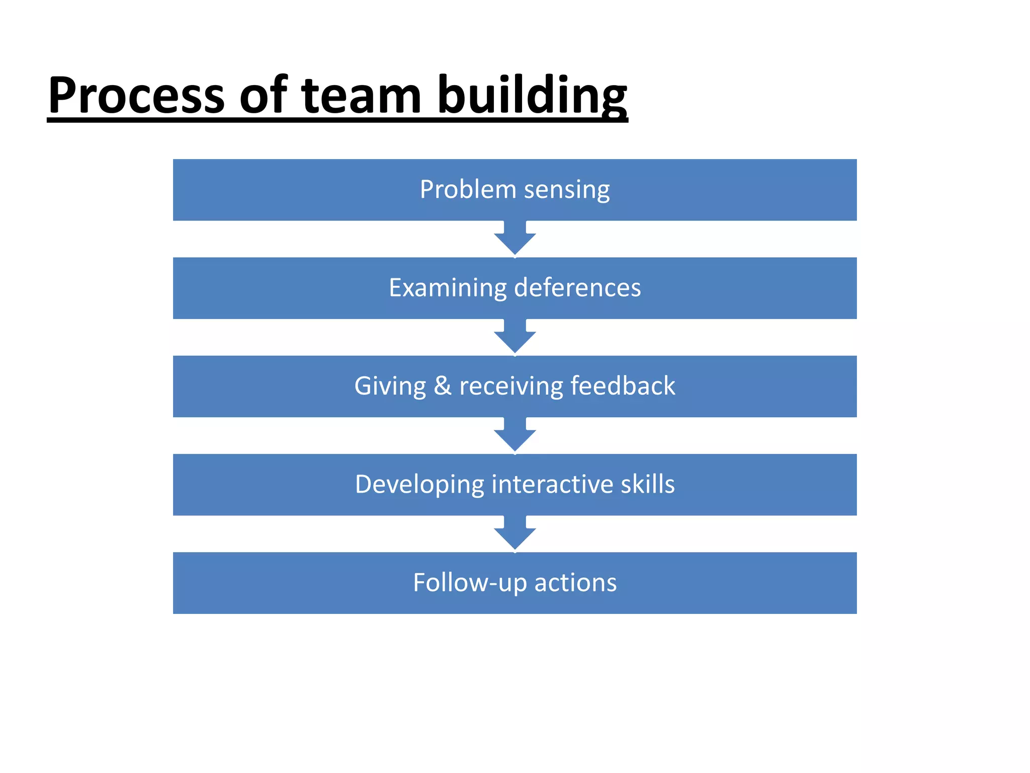 Process of team building
Problem sensing
Examining deferences
Giving & receiving feedback
Developing interactive skills
Follow-up actions

 