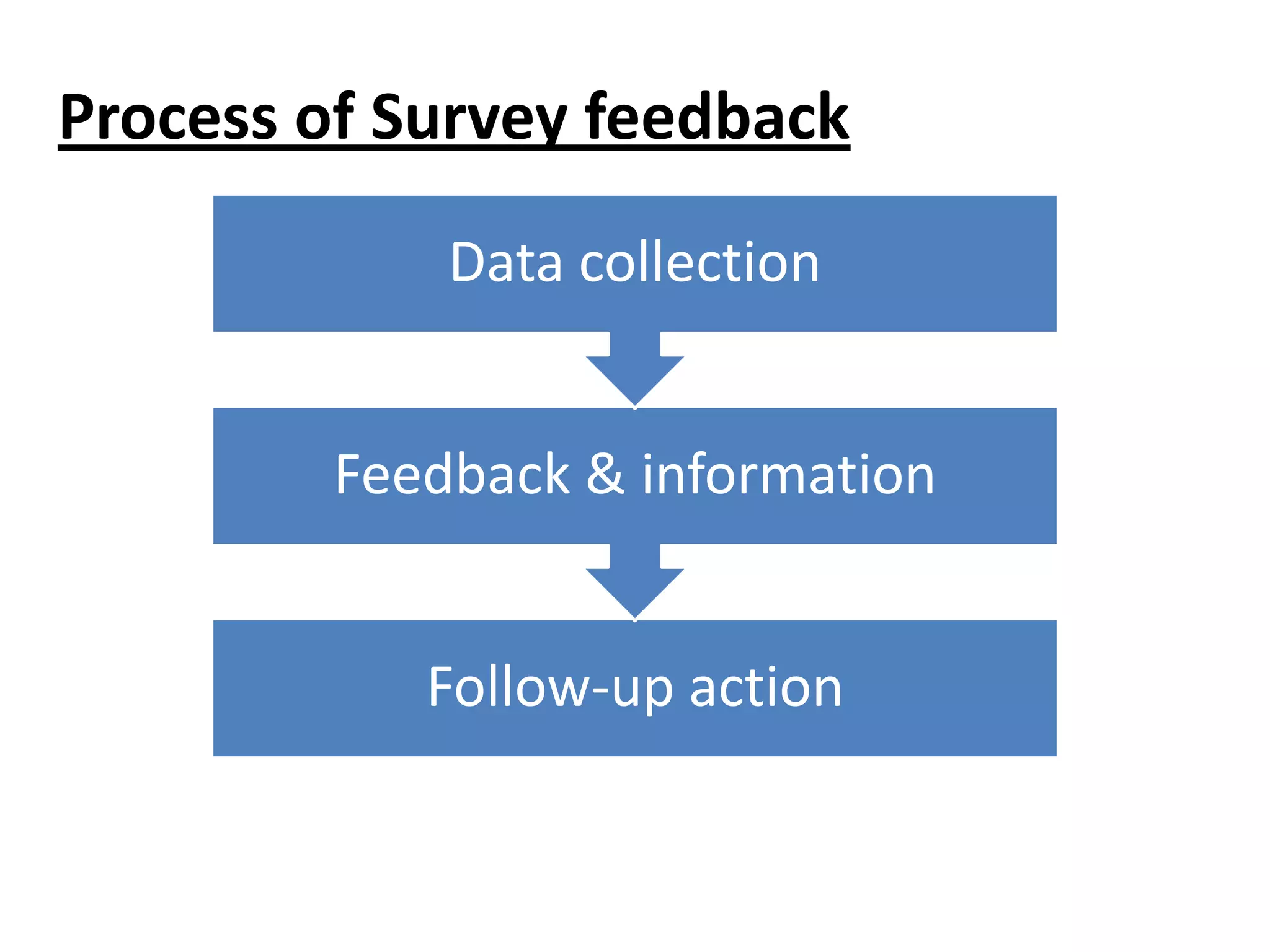 Process of Survey feedback
Data collection
Feedback & information
Follow-up action

 