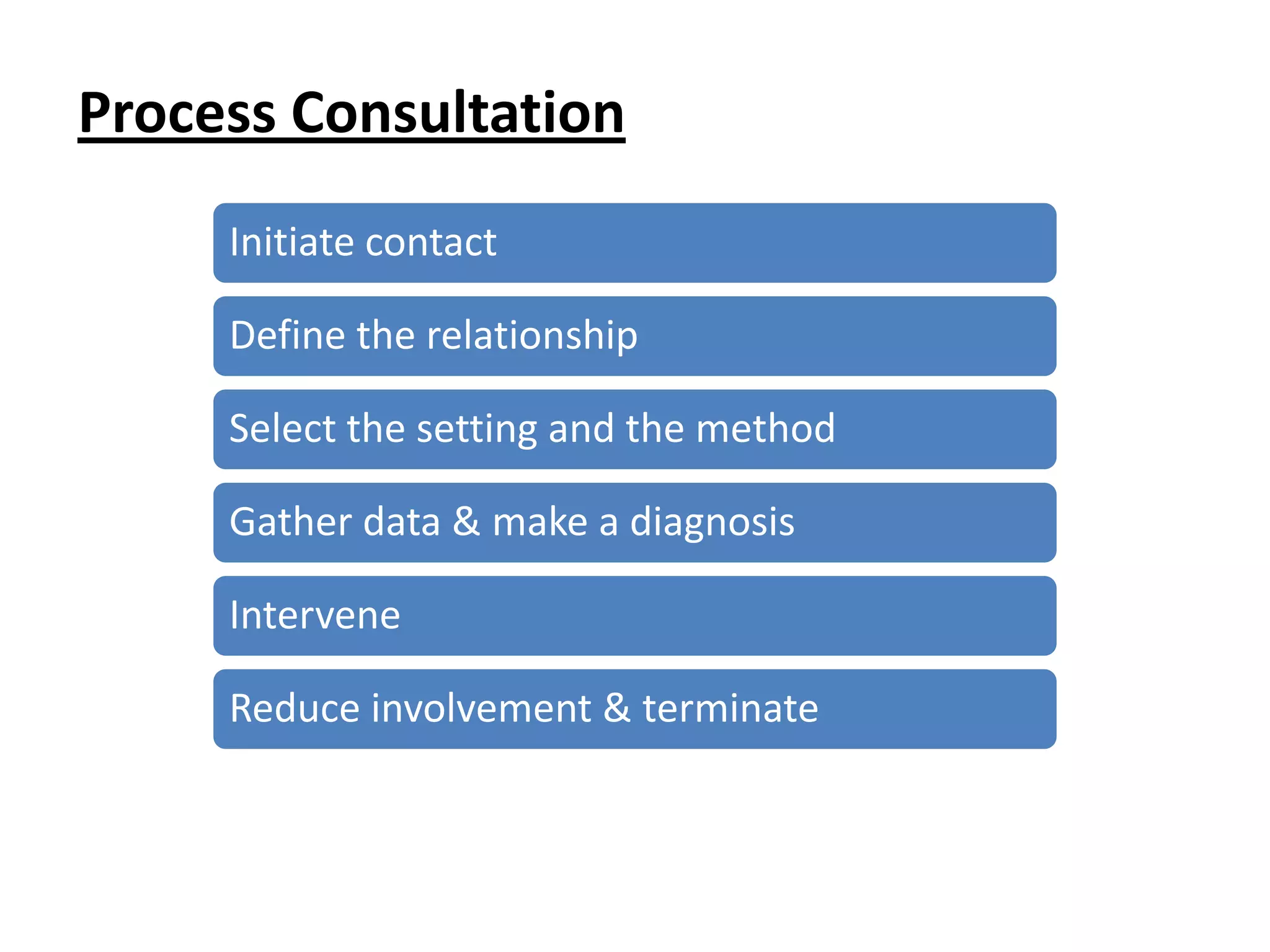 Process Consultation
Initiate contact
Define the relationship
Select the setting and the method
Gather data & make a diagnosis
Intervene
Reduce involvement & terminate

 