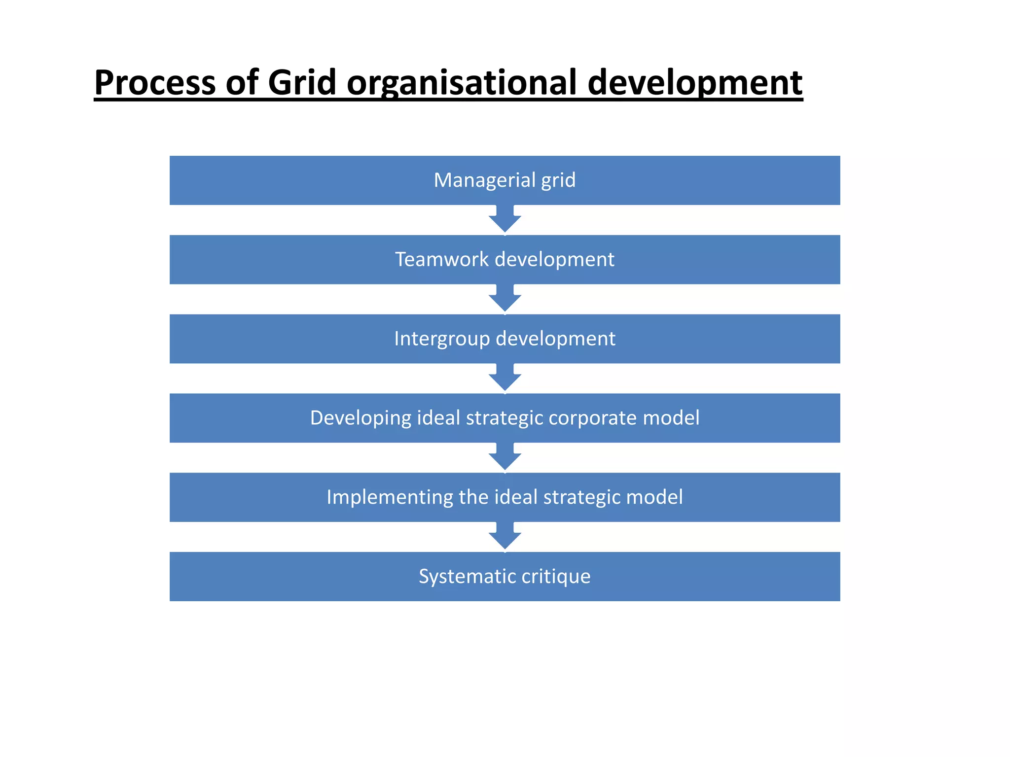 Process of Grid organisational development
Managerial grid

Teamwork development

Intergroup development

Developing ideal strategic corporate model

Implementing the ideal strategic model

Systematic critique

 