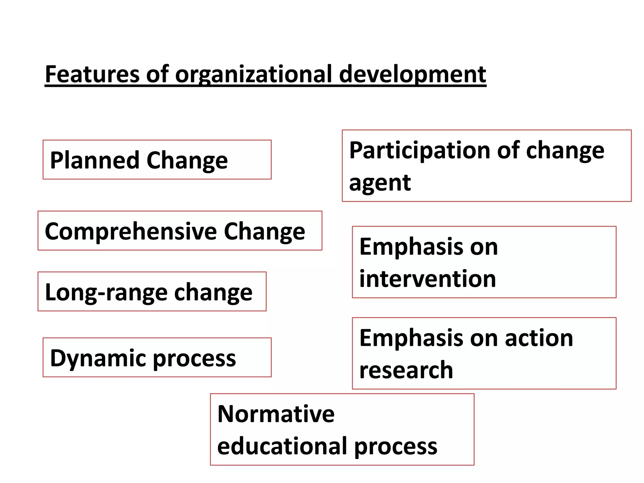 Features of organizational development
Planned Change
Comprehensive Change
Long-range change
Dynamic process

Participation of change
agent

Emphasis on
intervention
Emphasis on action
research

Normative
educational process

 