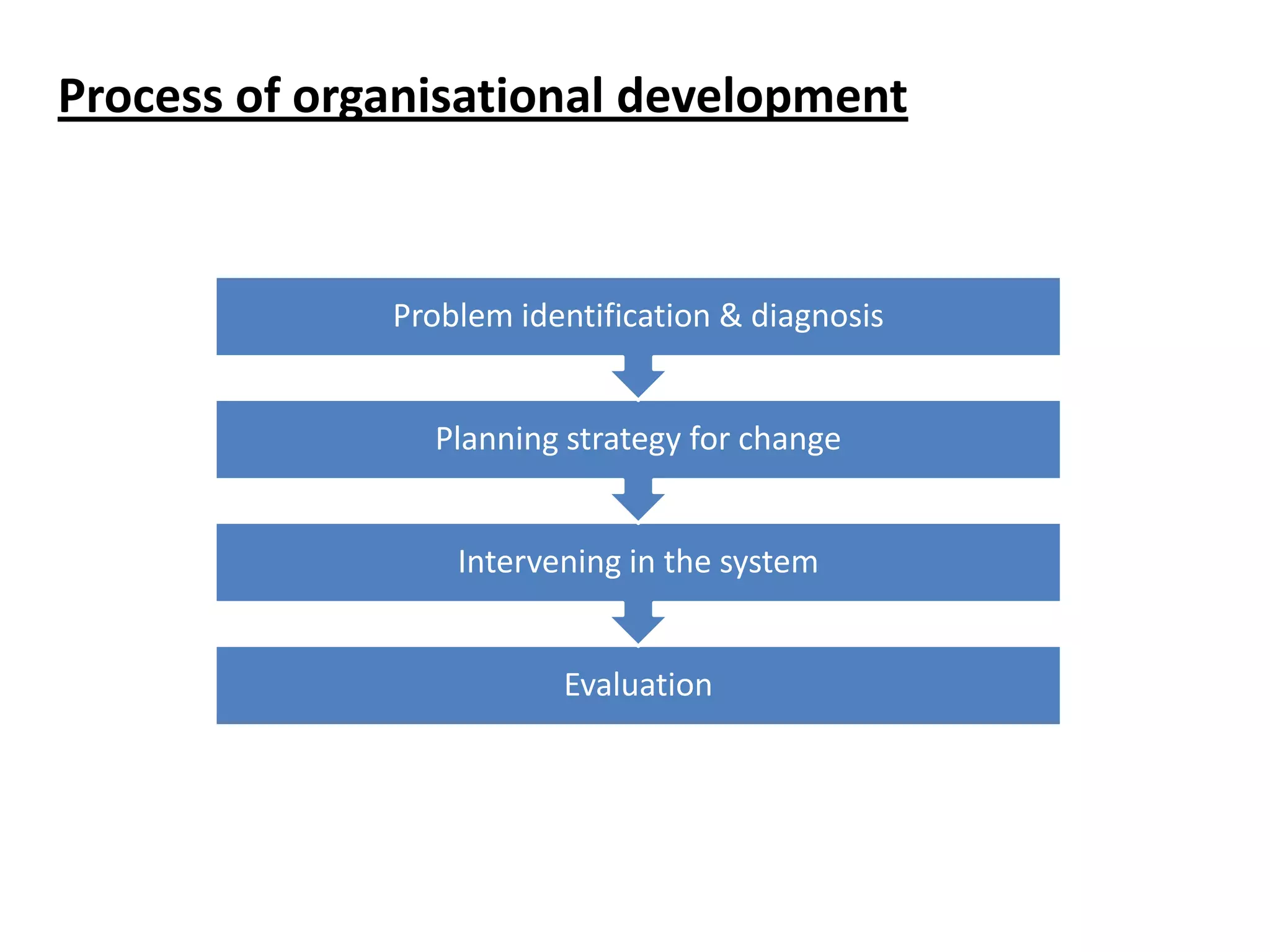 Process of organisational development

Problem identification & diagnosis
Planning strategy for change
Intervening in the system
Evaluation

 