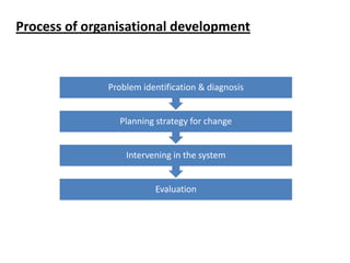 Process of organisational development

Problem identification & diagnosis
Planning strategy for change
Intervening in the ...
