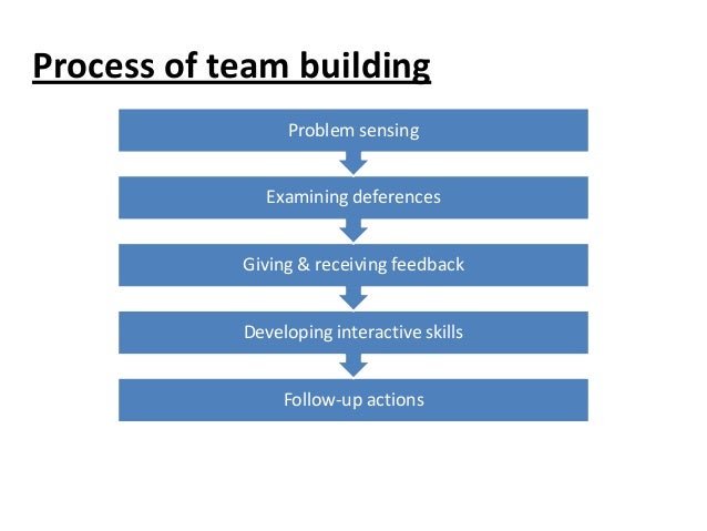 Organizational Development Techniques Team Building Organizational Development Techniques Team Building