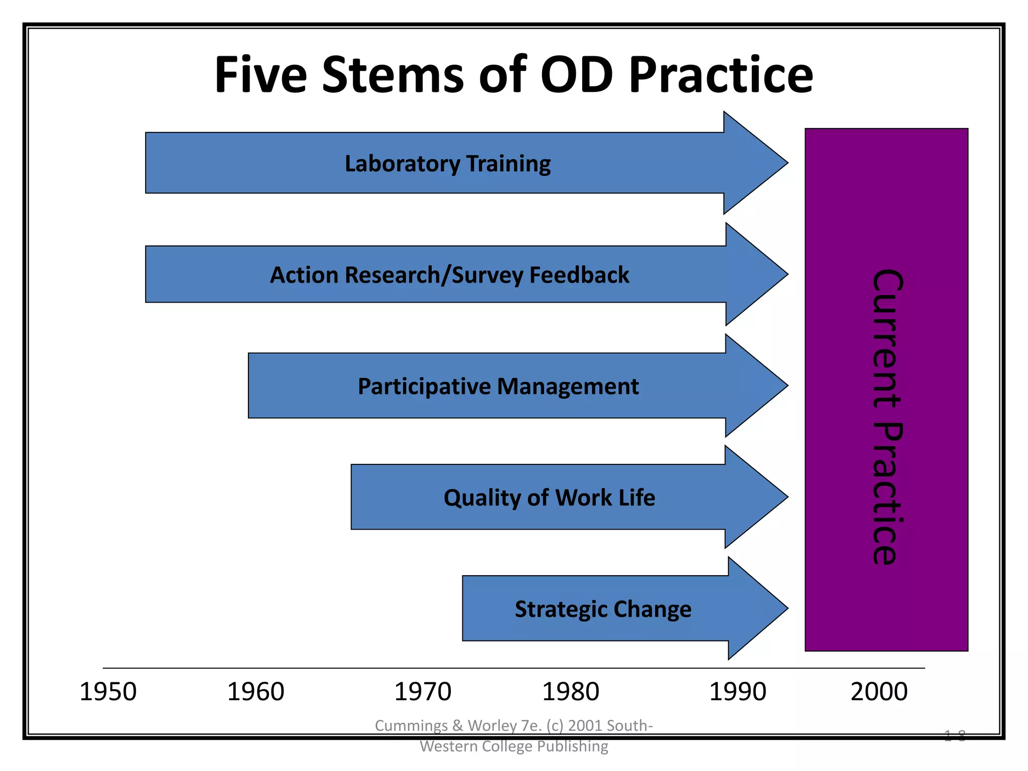 Cummings & Worley 7e. (c) 2001 South-
Western College Publishing
1-8
Five Stems of OD Practice
CurrentPractice
Laboratory Training
Action Research/Survey Feedback
Participative Management
Quality of Work Life
Strategic Change
1950 1960 1970 1980 1990 2000
 