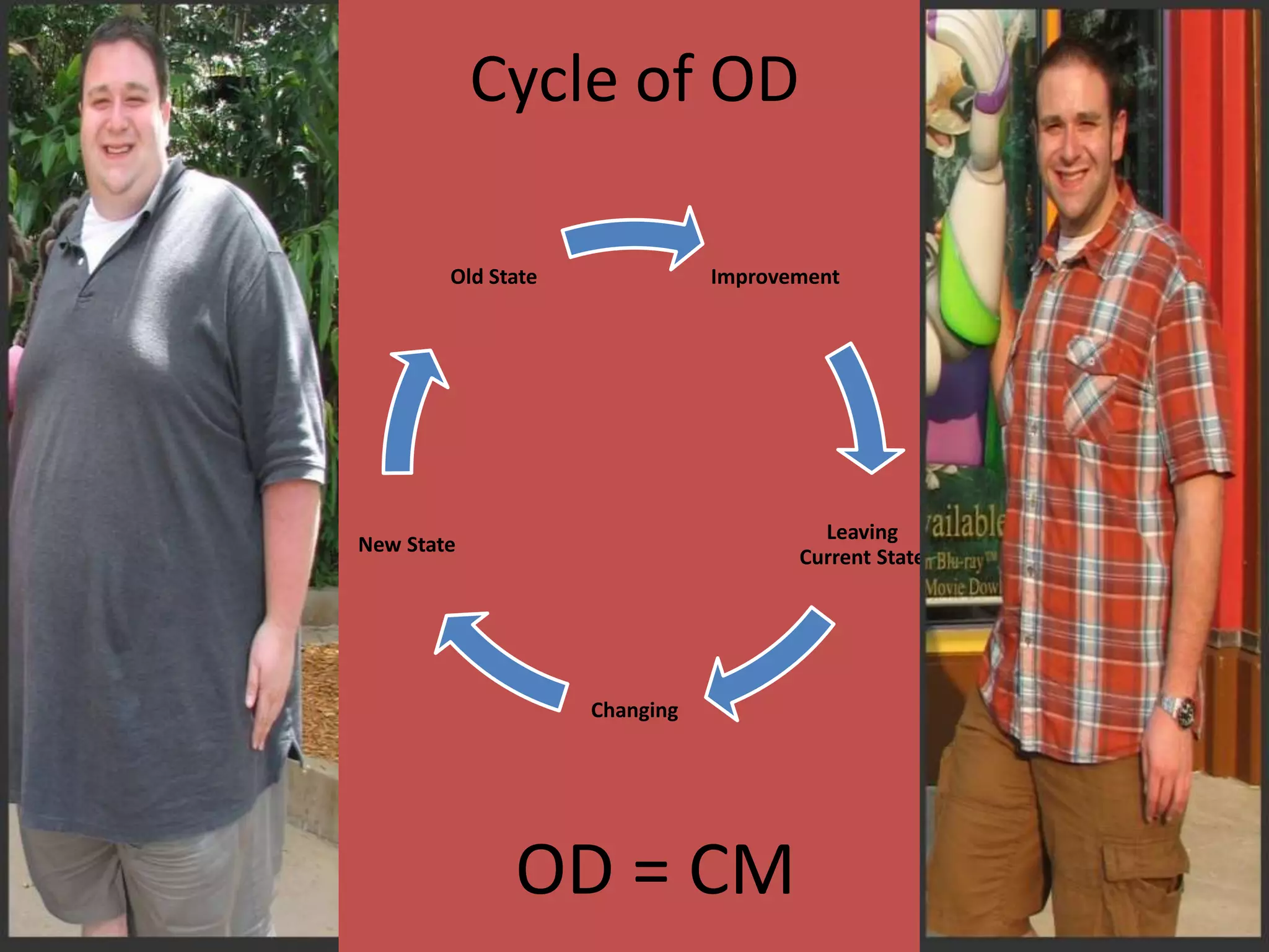 Cycle of OD
Improvement
Leaving
Current State
Changing
New State
Old State
OD = CM
 