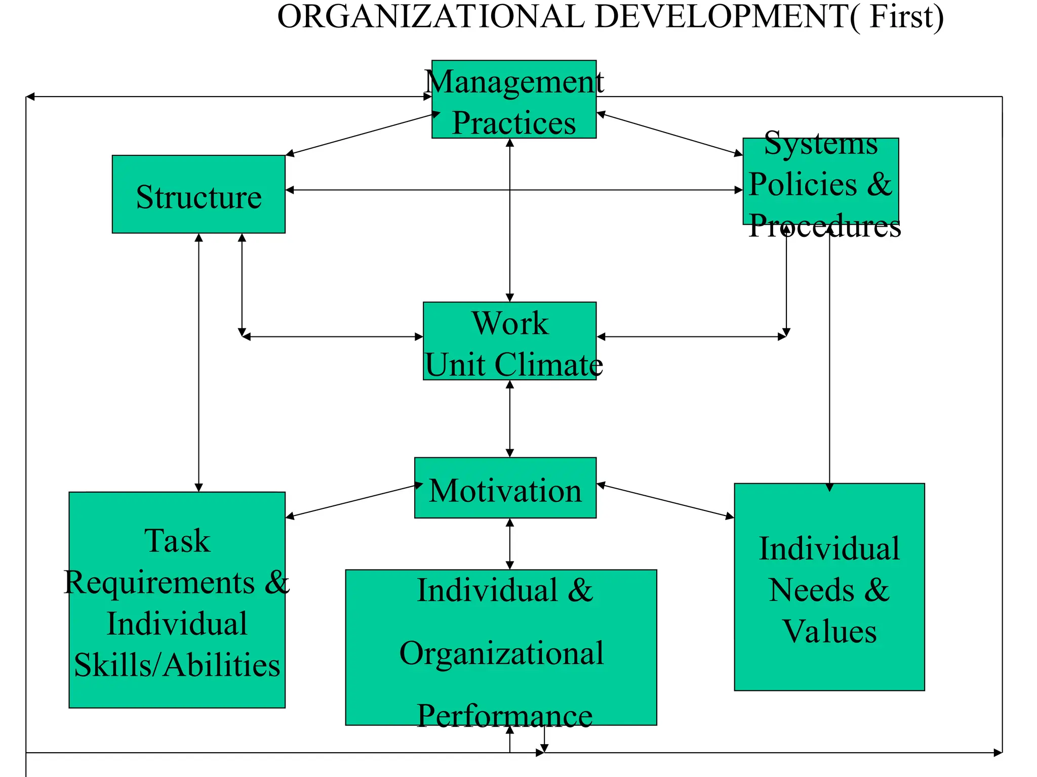 ORGANIZATIONAL DEVELOPMENT( First)
Management
Practices
Structure
Systems
Policies &
Procedures
Work
Unit Climate
Motivation
Individual
Needs
& Values
Task
Requirements &
Individual
Skills/Abilities
Individual &
Organizational
Performance
Individual
Needs &
Values
 