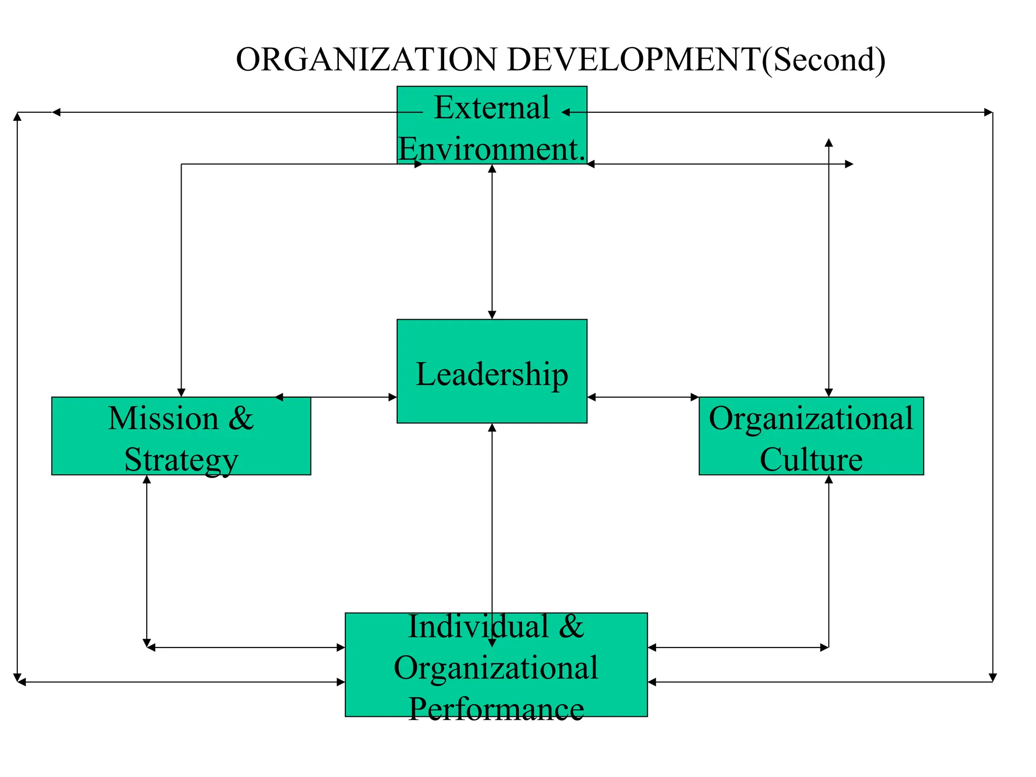 ORGANIZATION DEVELOPMENT(Second)
External
Environment.
Leadership
Mission &
Strategy
Organizational
Culture
Individual &
Organizational
Performance
 
