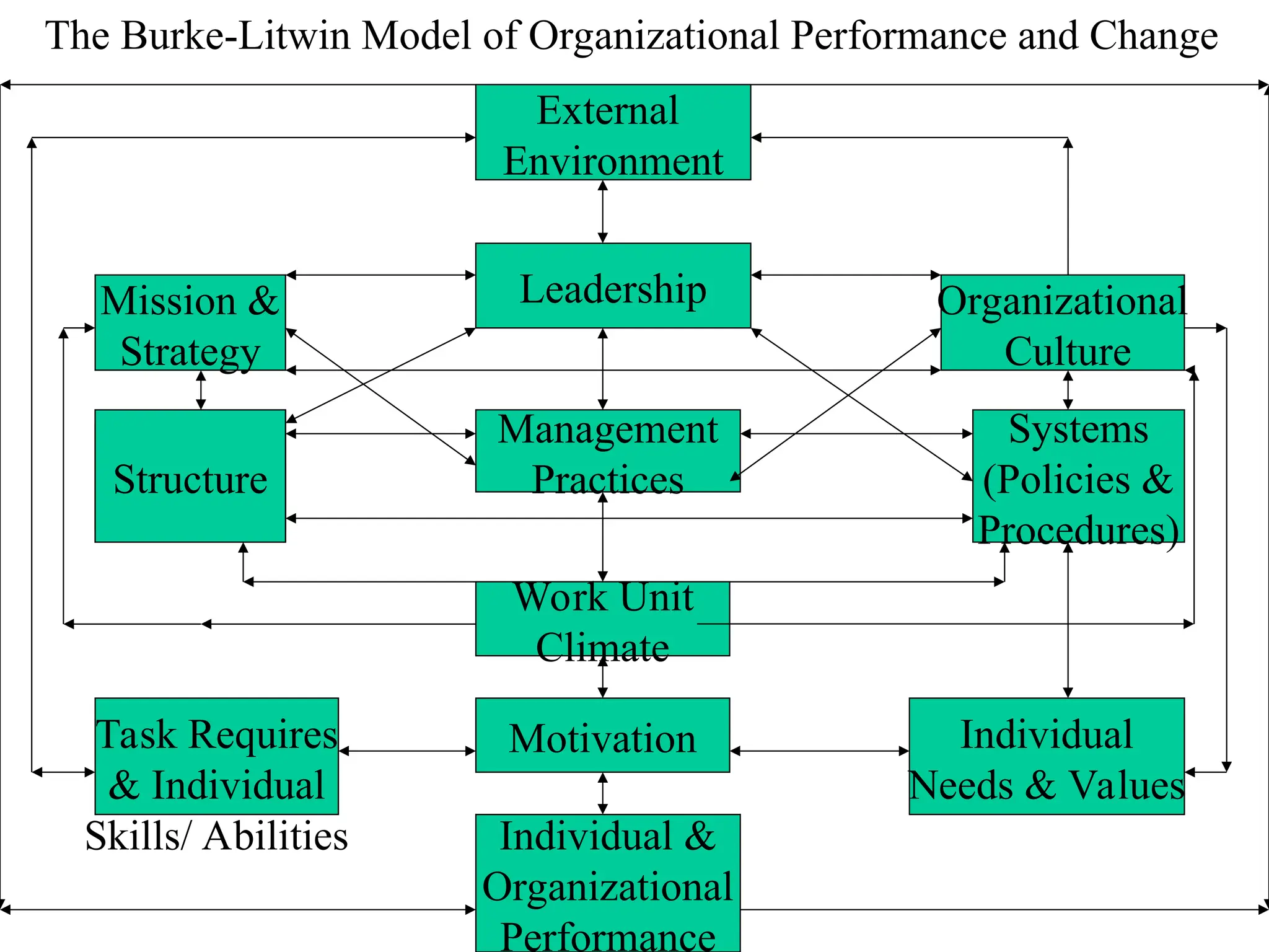 The Burke-Litwin Model of Organizational Performance and Change
External
Environment
Leadership Organizational
Culture
Mission &
Strategy
Structure
Management
Practices
Systems
(Policies &
Procedures)
Work Unit
Climate
Motivation
Individual &
Organizational
Performance
Task Requires
& Individual
Skills/ Abilities
Individual
Needs & Values
 