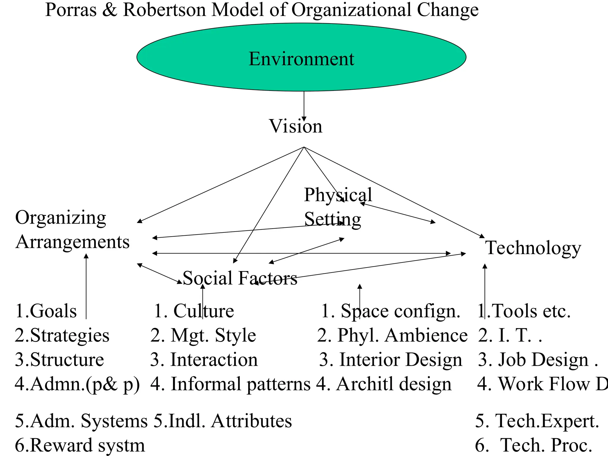 Porras & Robertson Model of Organizational Change
Environment
Vision
Organizing
Arrangements
Social Factors
Physical
Setting
Technology
1.Goals 1. Culture 1. Space confign. 1.Tools etc.
2.Strategies 2. Mgt. Style 2. Phyl. Ambience 2. I. T. .
3.Structure 3. Interaction 3. Interior Design 3. Job Design .
4.Admn.(p& p) 4. Informal patterns 4. Architl design 4. Work Flow D
5.Adm. Systems 5.Indl. Attributes 5. Tech.Expert.
6.Reward systm 6. Tech. Proc.
 