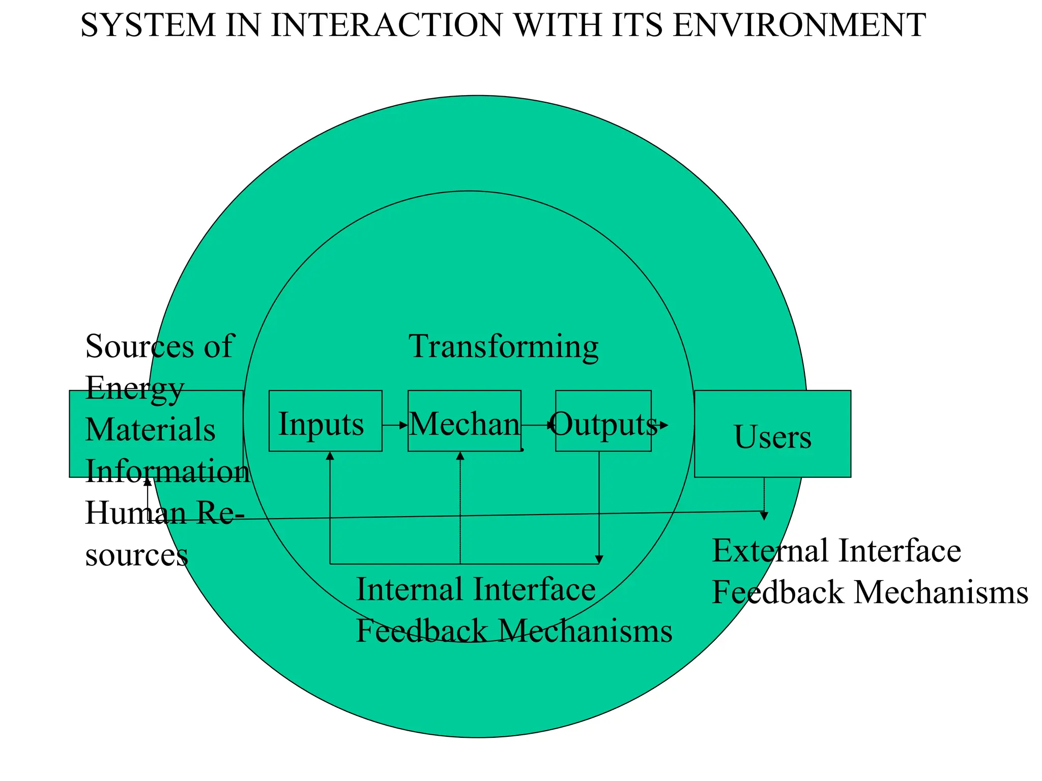 SYSTEM IN INTERACTION WITH ITS ENVIRONMENT
Mechm.
Inputs Mechan Outputs Users
Sources of
Energy
Materials
Information
Human Re-
sources
Transforming
Internal Interface
Feedback Mechanisms
External Interface
Feedback Mechanisms
 