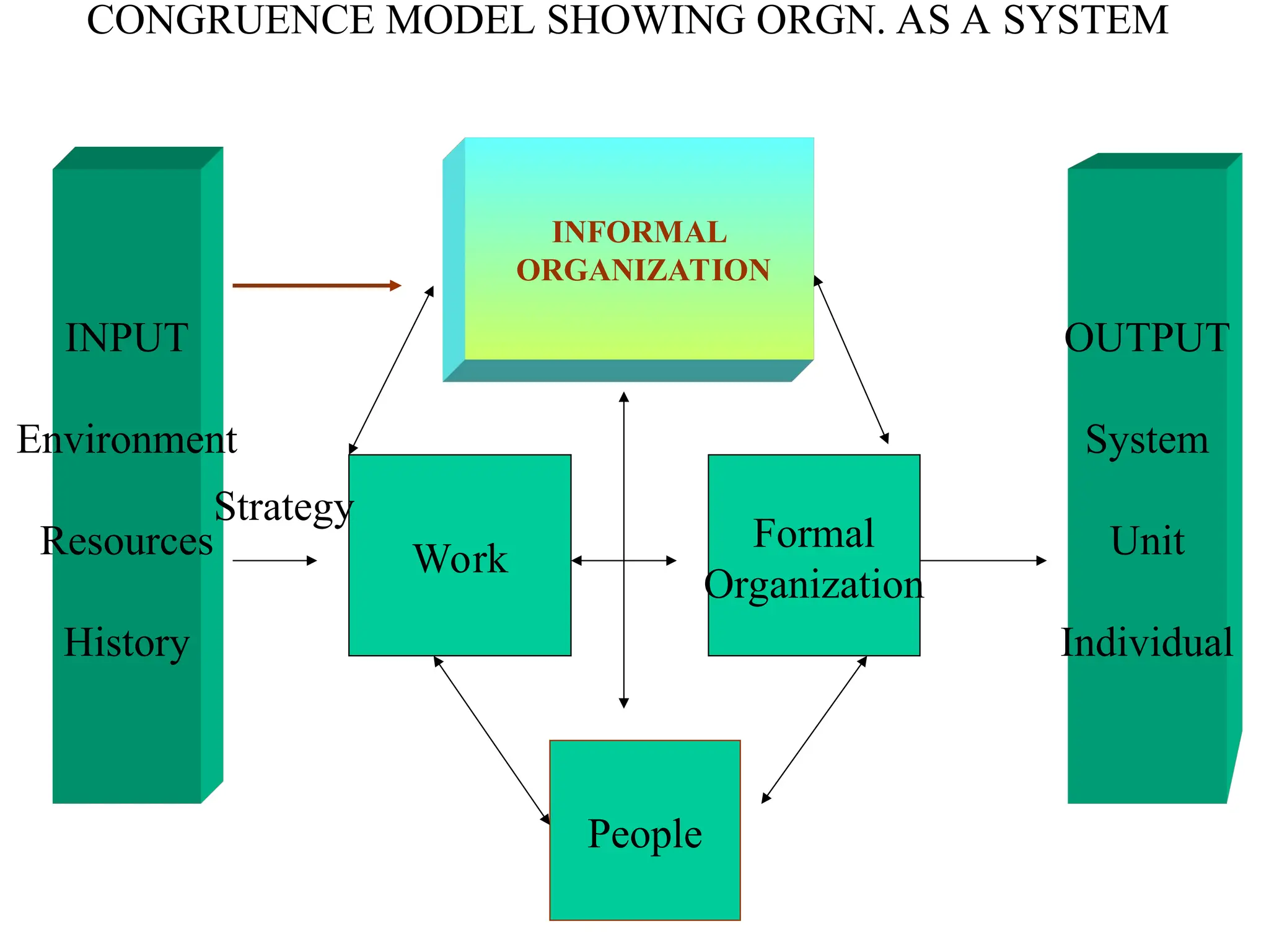 CONGRUENCE MODEL SHOWING ORGN. AS A SYSTEM
INFORMAL
ORGANIZATION
INPUT
Environment
Resources
History
OUTPUT
System
Unit
Individual
Work
Formal
Organization
People
Strategy
 