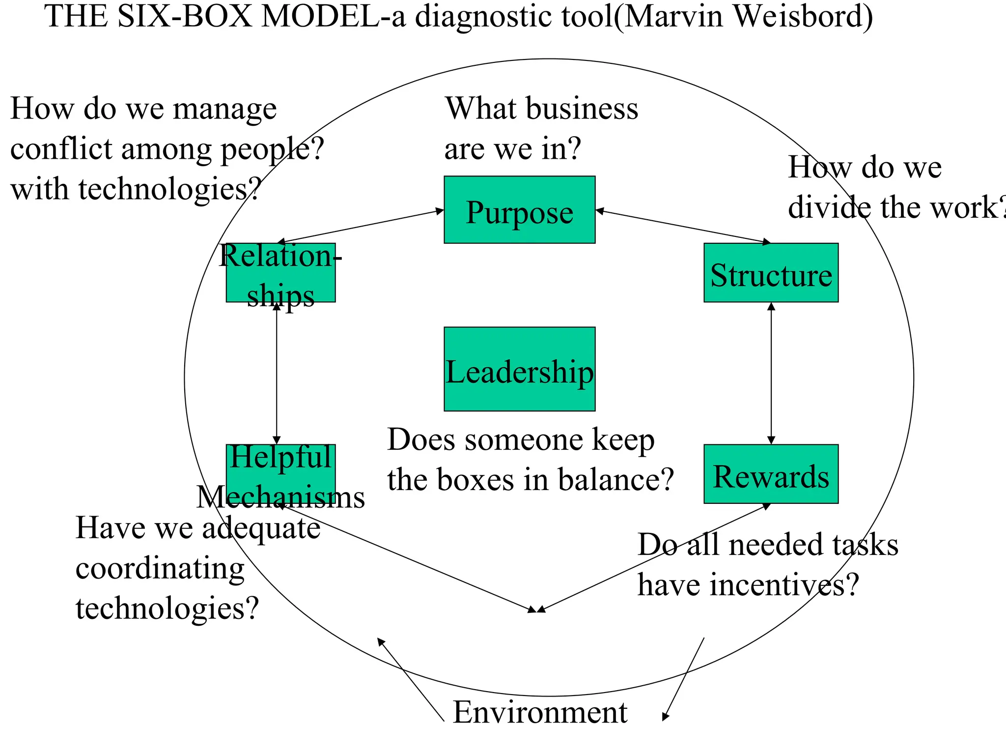 THE SIX-BOX MODEL-a diagnostic tool(Marvin Weisbord)
Leadership
Purpose
Structure
Rewards
Helpful
Mechanisms
Relation-
ships
Environment
What business
are we in?
How do we
divide the work?
How do we manage
conflict among people?
with technologies?
Does someone keep
the boxes in balance?
Have we adequate
coordinating
technologies?
Do all needed tasks
have incentives?
 