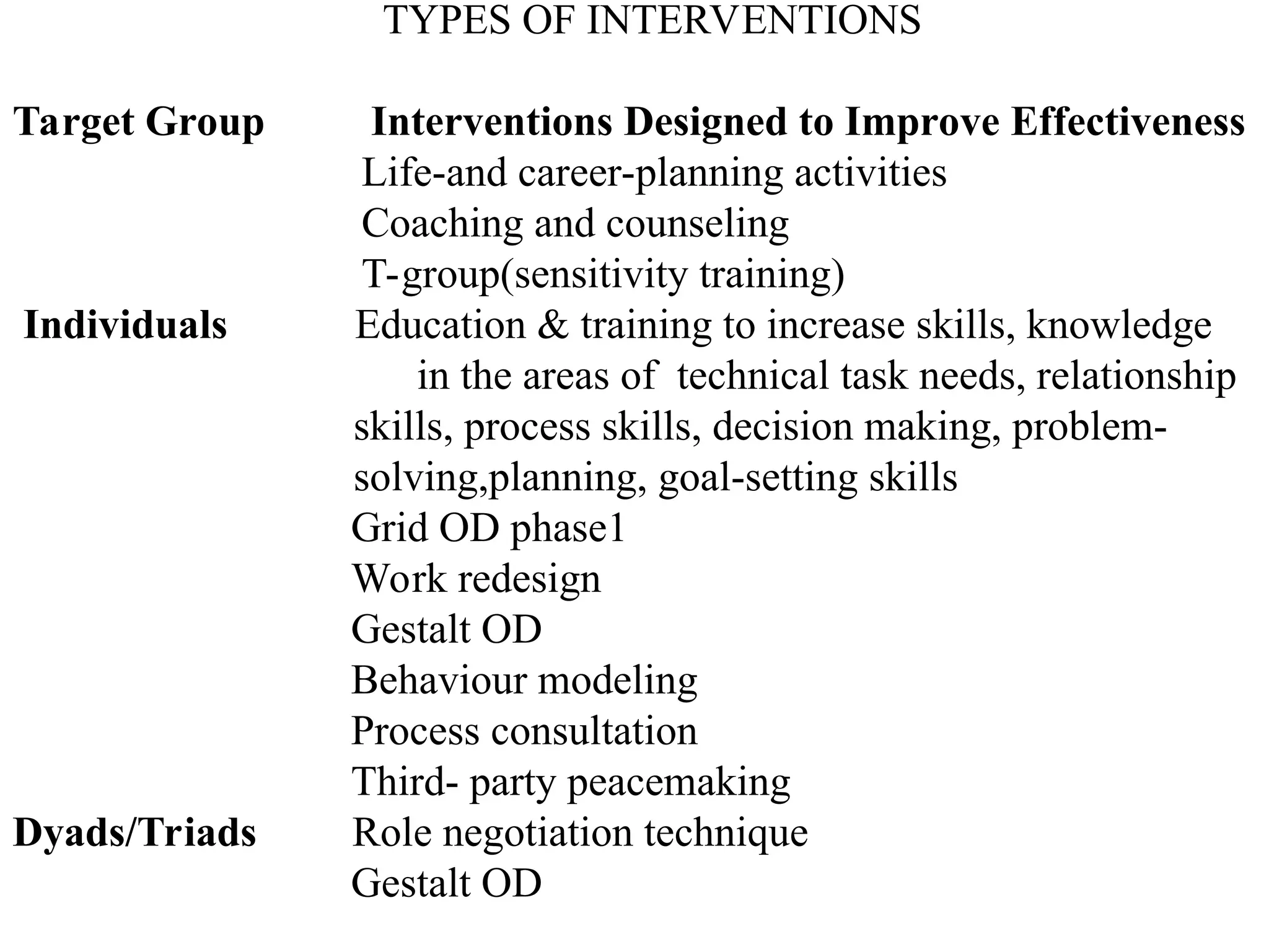 TYPES OF INTERVENTIONS
Target Group Interventions Designed to Improve Effectiveness
Life-and career-planning activities
Coaching and counseling
T-group(sensitivity training)
Individuals Education & training to increase skills, knowledge
in the areas of technical task needs, relationship
skills, process skills, decision making, problem-
solving,planning, goal-setting skills
Grid OD phase1
Work redesign
Gestalt OD
Behaviour modeling
Process consultation
Third- party peacemaking
Dyads/Triads Role negotiation technique
Gestalt OD
 