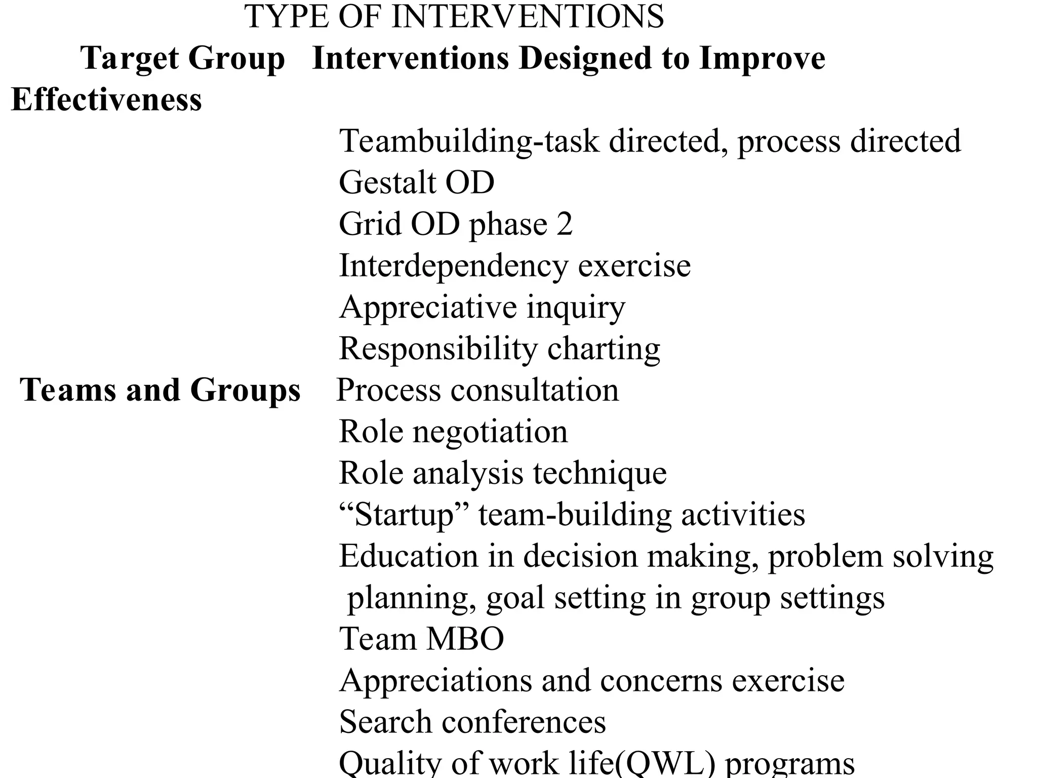 TYPE OF INTERVENTIONS
Target Group Interventions Designed to Improve
Effectiveness
Teambuilding-task directed, process directed
Gestalt OD
Grid OD phase 2
Interdependency exercise
Appreciative inquiry
Responsibility charting
Teams and Groups Process consultation
Role negotiation
Role analysis technique
“Startup” team-building activities
Education in decision making, problem solving
planning, goal setting in group settings
Team MBO
Appreciations and concerns exercise
Search conferences
Quality of work life(QWL) programs
 