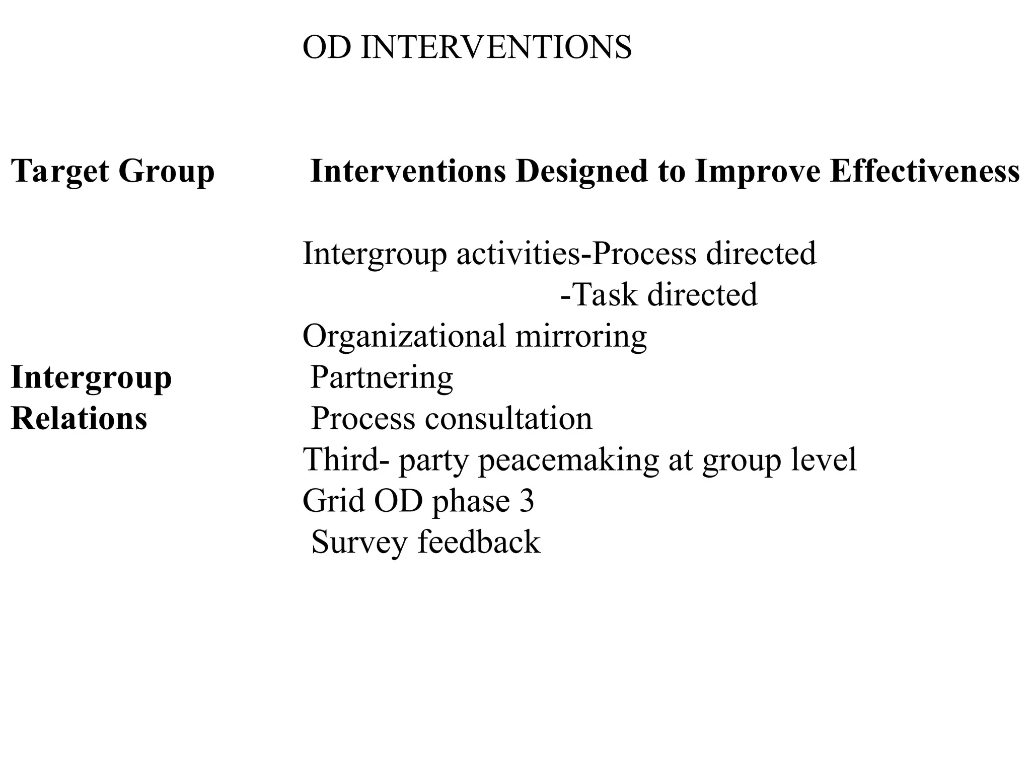 OD INTERVENTIONS
Target Group Interventions Designed to Improve Effectiveness
Intergroup activities-Process directed
-Task directed
Organizational mirroring
Intergroup Partnering
Relations Process consultation
Third- party peacemaking at group level
Grid OD phase 3
Survey feedback
 