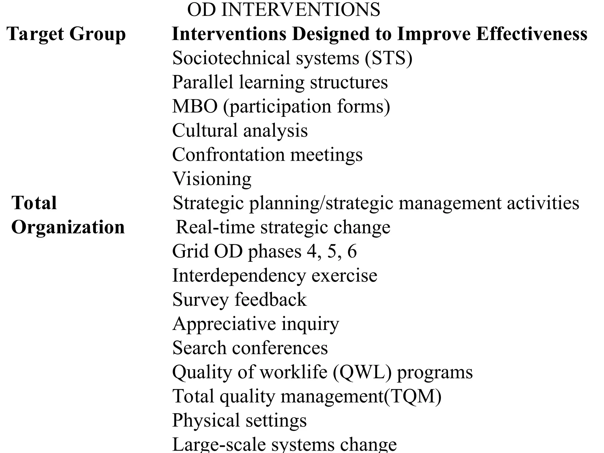 OD INTERVENTIONS
Target Group Interventions Designed to Improve Effectiveness
Sociotechnical systems (STS)
Parallel learning structures
MBO (participation forms)
Cultural analysis
Confrontation meetings
Visioning
Total Strategic planning/strategic management activities
Organization Real-time strategic change
Grid OD phases 4, 5, 6
Interdependency exercise
Survey feedback
Appreciative inquiry
Search conferences
Quality of worklife (QWL) programs
Total quality management(TQM)
Physical settings
Large-scale systems change
 