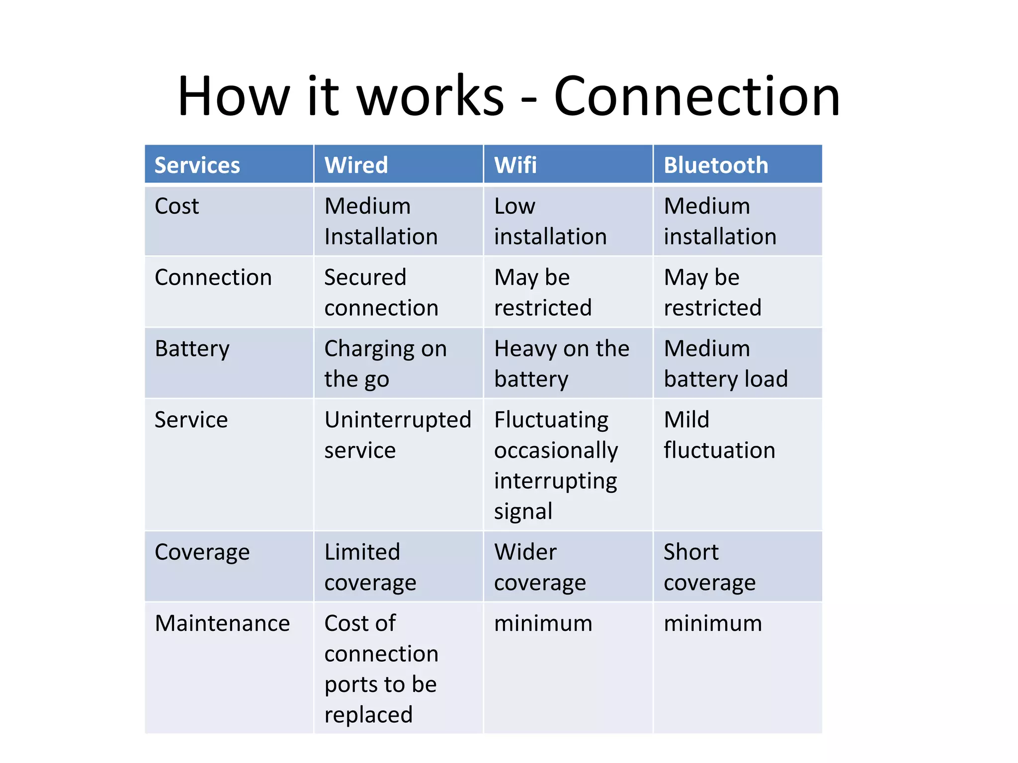 How it works - Connection
Services

Wired

Wifi

Bluetooth

Cost

Medium
Installation

Low
installation

Medium
installation

Connection

Secured
connection

May be
restricted

May be
restricted

Battery

Charging on
the go

Heavy on the
battery

Medium
battery load

Service

Uninterrupted Fluctuating
service
occasionally
interrupting
signal

Mild
fluctuation

Coverage

Limited
coverage

Wider
coverage

Short
coverage

Maintenance

Cost of
connection
ports to be
replaced

minimum

minimum

 