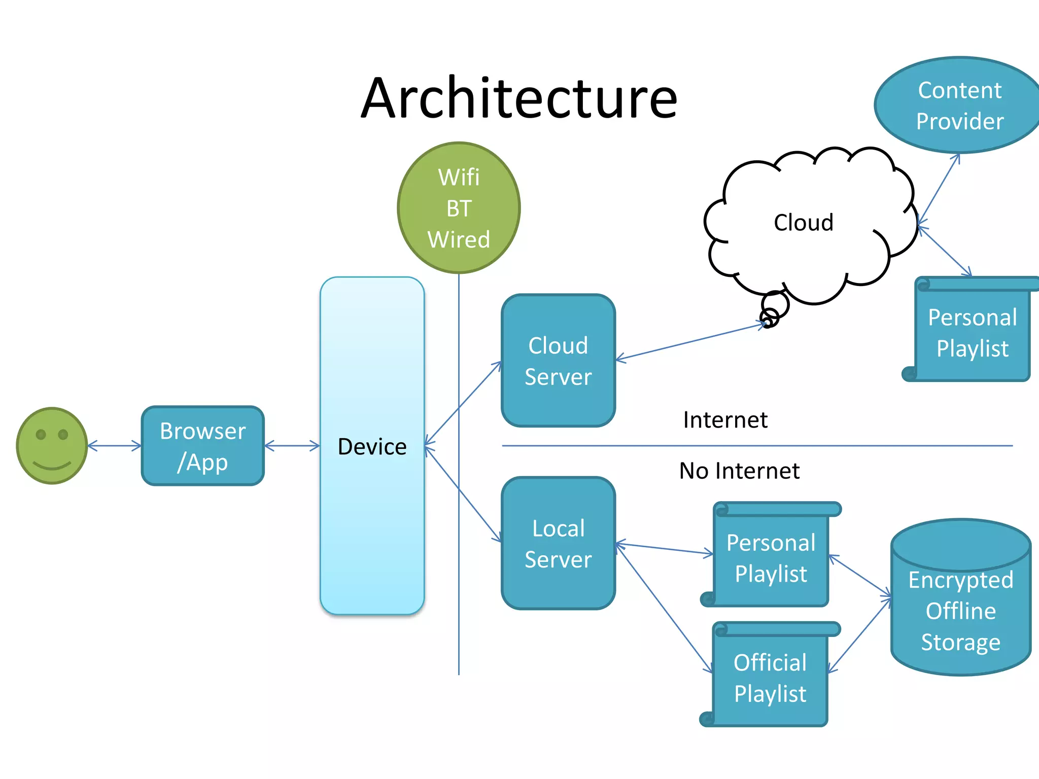 Architecture

Content
Provider

Wifi
BT
Wired

Cloud

Personal
Playlist

Cloud
Server

Browser
/App

Internet

Device

No Internet
Local
Server

Personal
Playlist
Official
Playlist

Encrypted
Offline
Storage

 