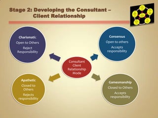 Stage 2: Developing the Consultant –Client Relationship