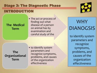 Stage 3: The Diagnostic PhaseINTRODUCTIONWHY DIANOGSISto identify system parameters and recognize symptoms, problems, and causes of the organization effectiveness