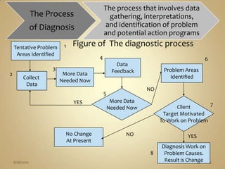 8/25/201013                 Figure of  The diagnostic processTentative ProblemAreas Identified146Data FeedbackProblem Areas Identified3More DataNeeded Now2Collect DataNOMore DataNeeded Now5ClientTarget MotivatedTo Work on ProblemYES7No ChangeAt PresentNOYESDiagnosis Work onProblem Causes.Result is Change8