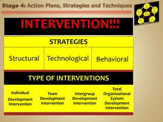 Stage 4: Action Plans, Strategies and TechniquesINTERVENTION!!!