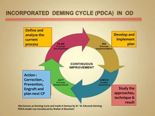 INCORPORATED  DEMING CYCLE (PDCA)  IN  ODDefine and analyze the current processDevelop and implement planAction : Correction , Prevention,Engraft and plan next CPStudy the approaches, technique & resultAlso known as Deming Cycle and made it famous by Dr  W. Edwards Deming  PDCA model was introduced by Walter A Shewhart