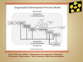 Gary N.McLean (2005). Organization Development: Principles, Processes, Performance.  San Francisco, USA: Berrett-Koehler.